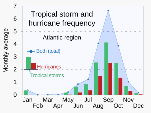 Atlantic hurricane season